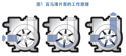 美國(guó)百马Blackmer LGLD系列油品滑片泵工作原理(lǐ)图